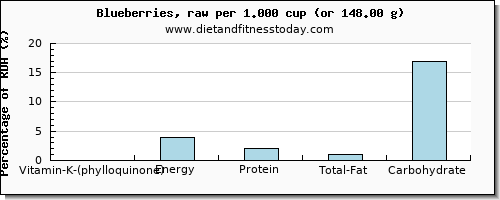 vitamin k (phylloquinone) and nutritional content in vitamin k in blueberries